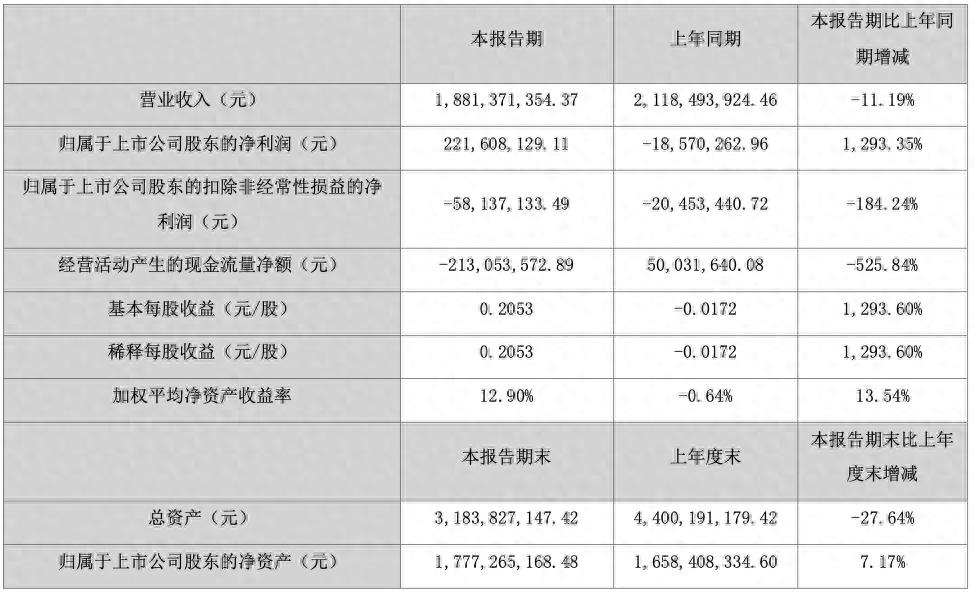 更多阅读财务数据显示