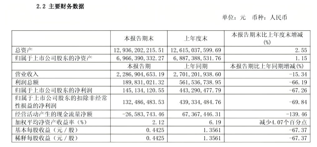 600702)披露2026年半年度报