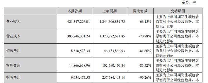 同比下降66.15%